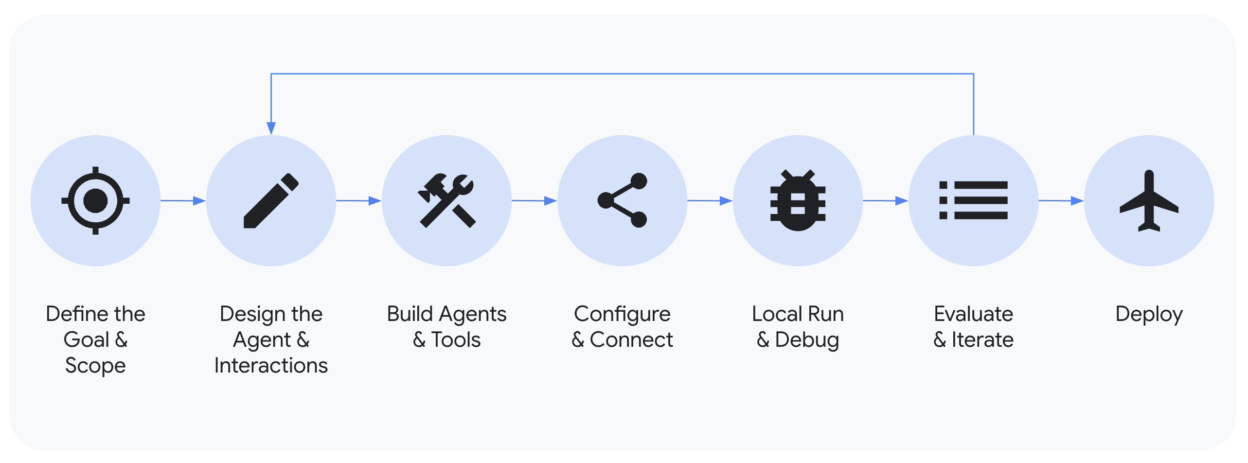 ADK Lifecycle