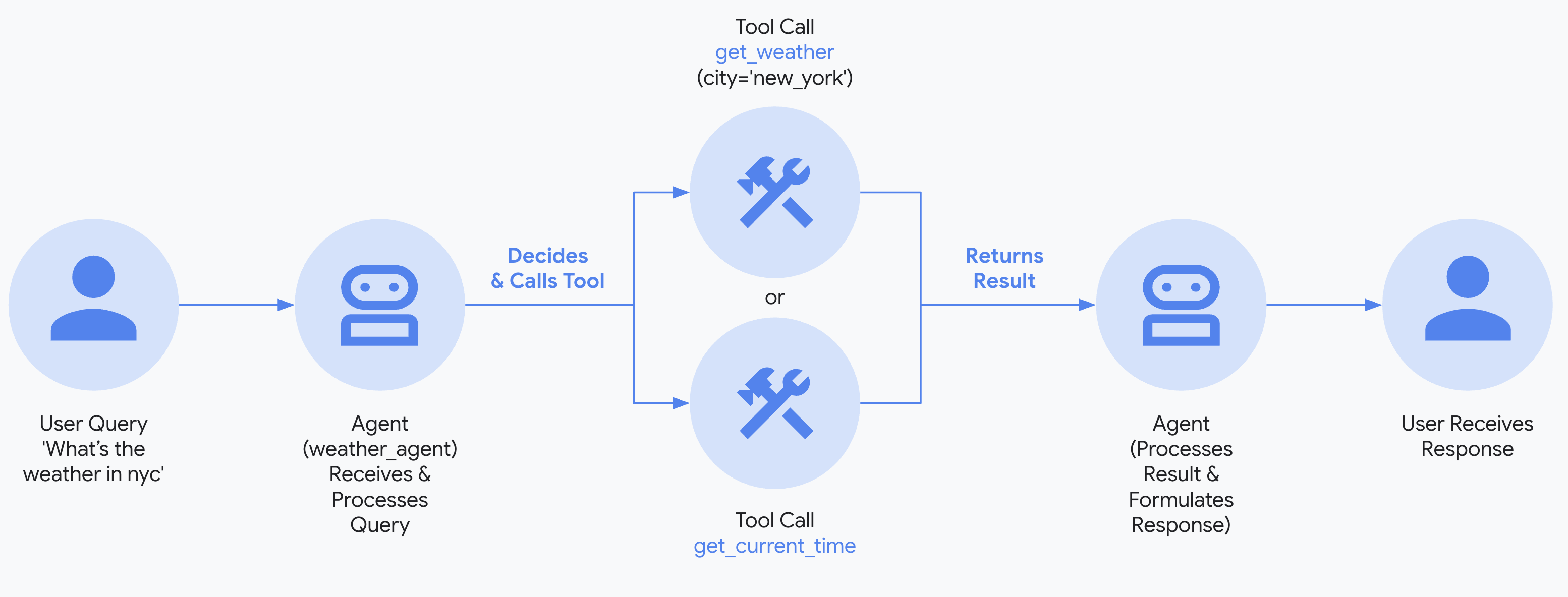 ADK Components Flow